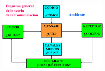 Comunicación comunicación